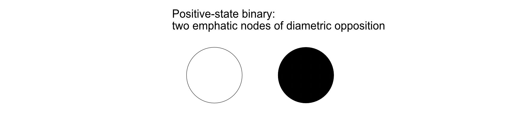 Positive-state binary: two emphatic nodes of diametric opposition. Depicted as two nodes, one standard and one black to nod to opposition.