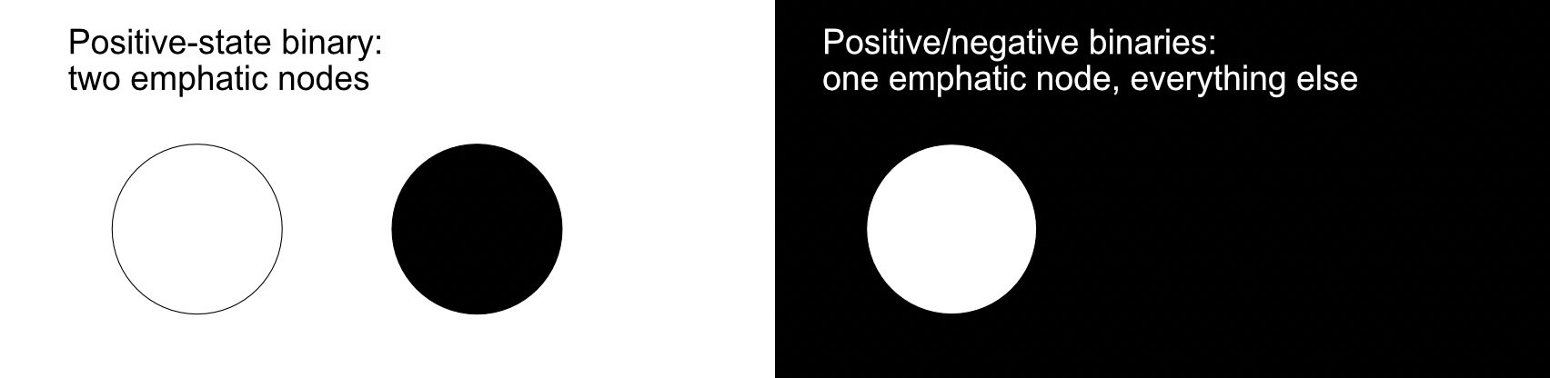 Side by side comparison. Left side is titled "Positive-state binary: two emphatic nodes"; right side is titled "Positive/negative binaries: one emphatic node, everything else". Right side is depicted the same as the previous oppositional nodes. The left side is new, depicted as an emphatic white node on an everything-else black ground.
