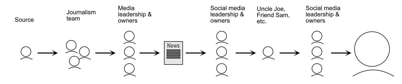 Common process of source to ingestion of information, passing through multiple minds and multiple parsing structures (business culture, social media algorithms) before it gets to the person who is now reading it.