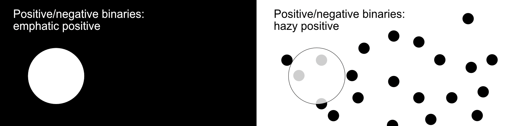 Side by side. Left side is a repeat of previous image's right side, titled "Positive/negative binaries: emphatic positive" and is depicted as a white node on a black ground. Right side is titled "Positive/negative binaries: hazy positive". It's depicted on a white ground, with a large translucent (hazy) white node as the positive, and a multiplicity of small black nodes as the negatives, some of which are behind and partially peaking out from behind the translucent node.