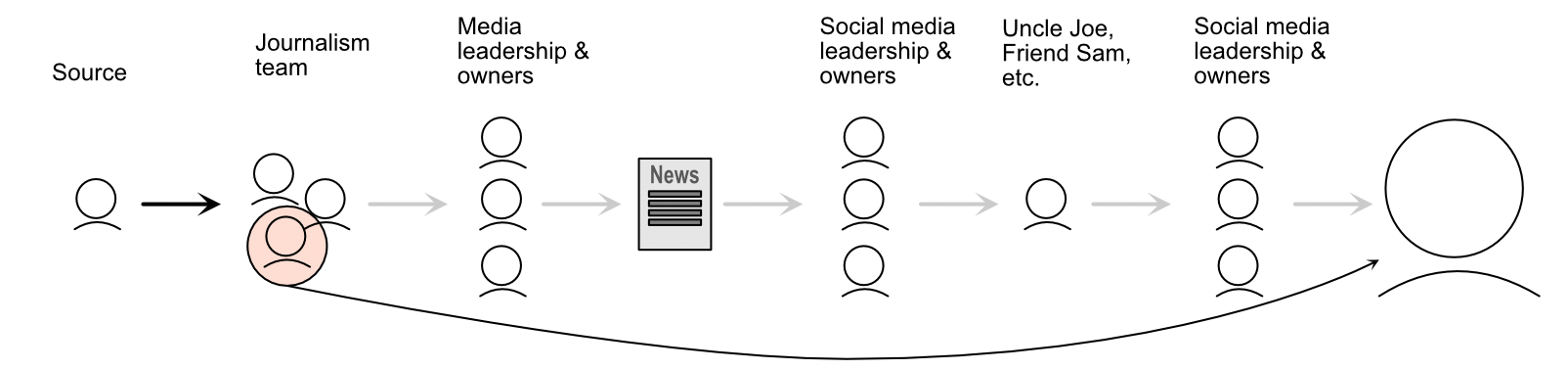 Common process of source to ingestion of information, passing through multiple minds and multiple parsing structures before it gets to the person who is now reading it. Highlights highly information-literate person along the way.
