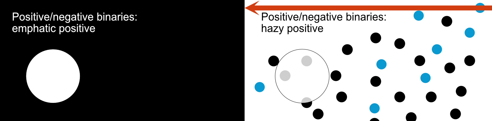 Taking the previous image and adding a right-to-left red arrow to signify processing to collapse the details to a fuzzy no.