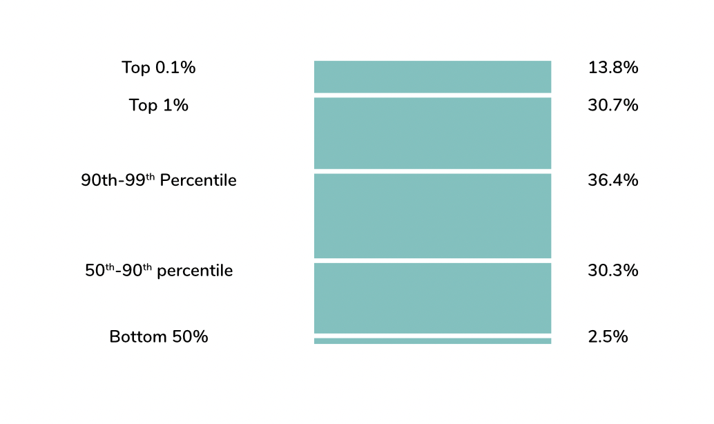 for 1Q 2025. Top 0.1% is 13.8% of wealth, top 1% is 30.7% of wealth; 90-99th percentile is 36.4%; 50th-90th is 30.3%; bottom 50 is 2.5%.