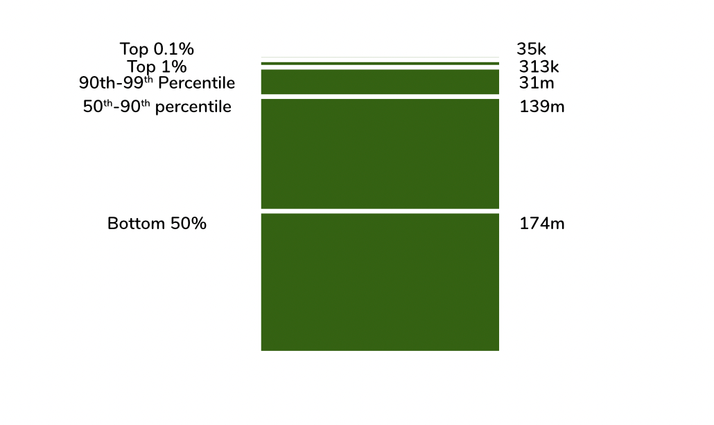 35K in top 0.1%;313k in top 1%; 31m in next 9%; 139m in next 40%; 174 in bottom 50%.