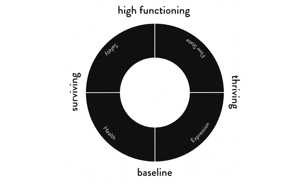 Quadrants of social and physical environments