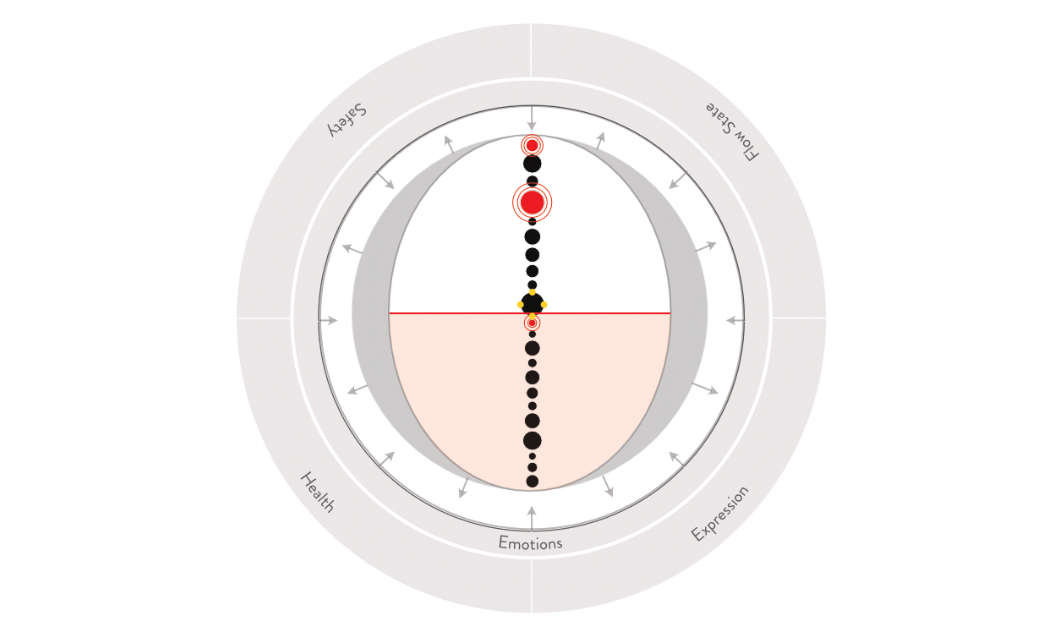 Who-ness: an abstract map of an individual's processing factors