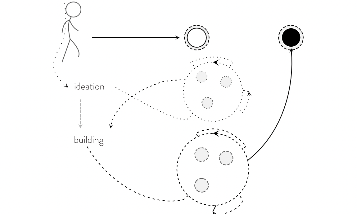 Creating novel future states