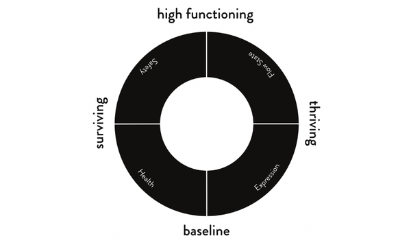 Quadrants of social and physical environments